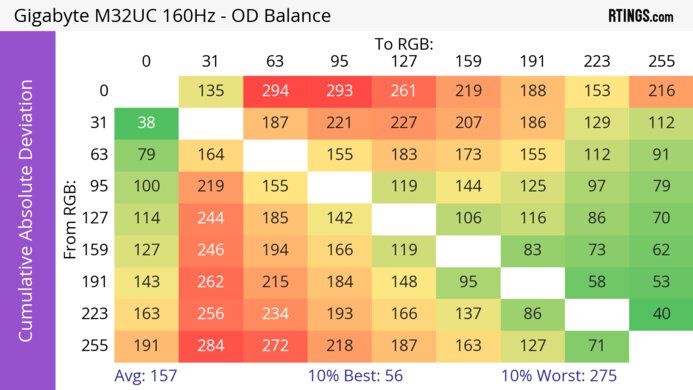 Gigabyte M32UC CAD Heatmap At Max Refresh