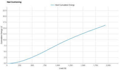 Brooks Ghost Max 3 Heel Cushioning