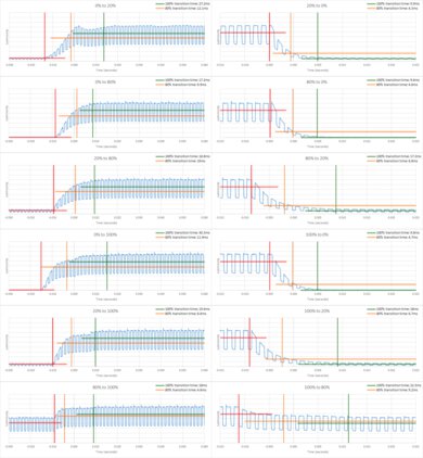Samsung Q60/Q60T QLED Response Time Chart