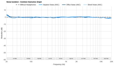 Mojawa Run Plus Noise Isolation - Common Scenarios Graph
