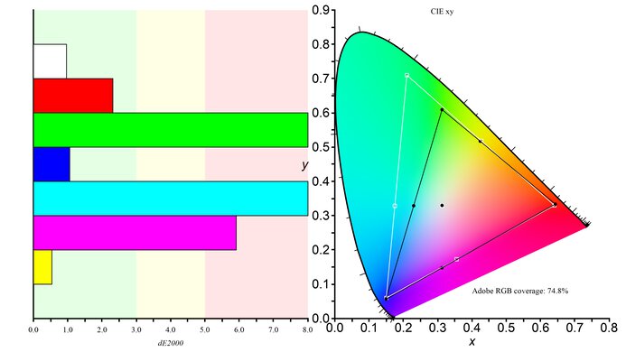 Samsung Odyssey G3 F27G35T Adobe RGB Color Gamut Picture