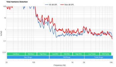 Hisense A65K Total Harmonic Distortion