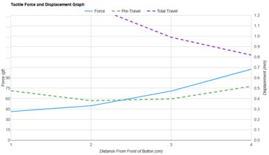 Kensington SlimBlade Pro Trackball Force/Distances Graph