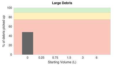 Narwal T10 Bare Floor Large Debris Graph