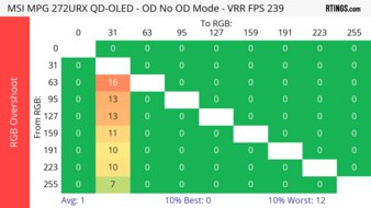 MSI MPG 272URX QD-OLED Heatmap RGB Overshoot