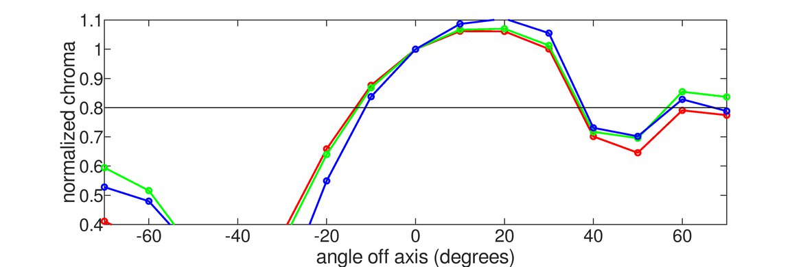 ASUS VG248QG Vertical Chroma Graph