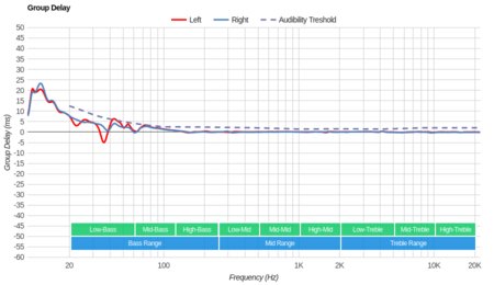 Marshall MID ANC Wireless Group Delay