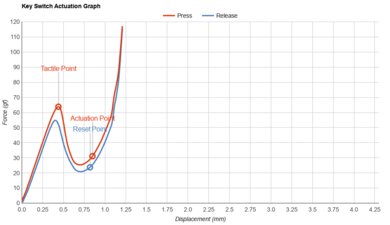 Apple Magic Keyboard with Touch ID and Numeric Keypad Key Switch Actuation Graph