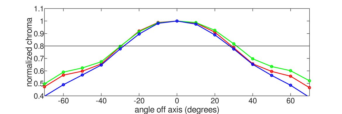 MSI Oculux NXG253R Vertical Chroma Graph