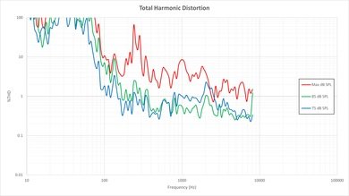 Sony X900C Total Harmonic Distortion Picture