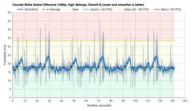HP ENVY x360 13 (2020) CS:GO graph