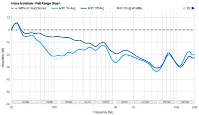 SteelSeries Arctis GameBuds Noise Isolation - Full Range Graph
