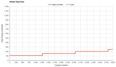 Brother HL-L2325DW Printer Total Cost