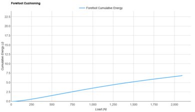 Nike Streakfly Forefoot Cushioning