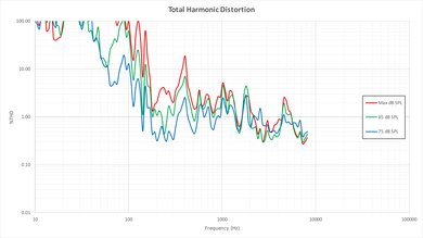 Samsung KS8000 Total Harmonic Distortion Picture