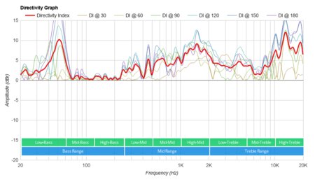 JBL PartyBox 100 Directivity Graph
