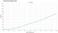 ASICS YOGIRI SPEED Forefoot Rocker Stiffness Graph