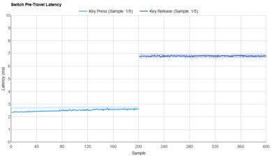 Akko V3 Lavender Purple Pro Raw Data