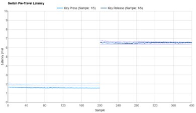 Kailh Box White V2 Raw Data