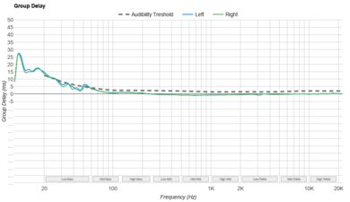 Dyson OnTrac Group Delay
