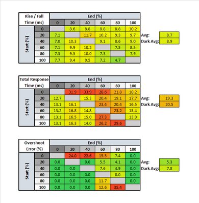 LG 32UL950-W Response Time Table