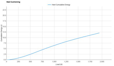 Nike Pegasus Plus Heel Cushioning
