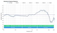 SteelSeries Arctis Pro GameDAC Microphone Frequency Response