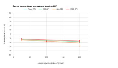 Redragon M602 Griffin RGB Wired CPI Graph