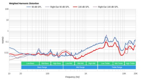 Sony MDR-XB950N1 Wireless Weighted Harmonic Distortion