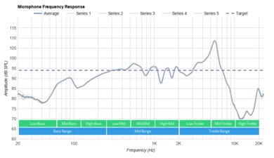 Turtle Beach Recon 200 Microphone Frequency Response