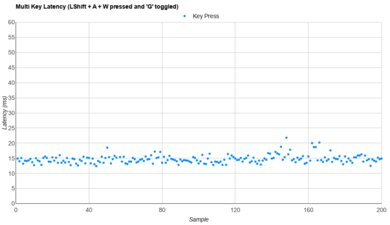Lofree Flow 2 Multi-Key Latency Graph