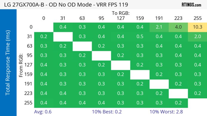 LG 27GX700A-B 120Hz Total Response Heatmap
