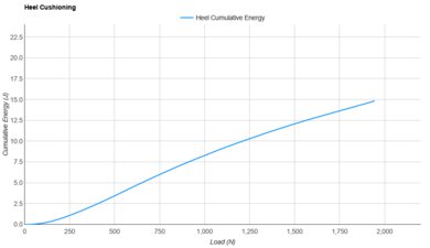 Mizuno Hyperwarp Elite Heel Cushioning