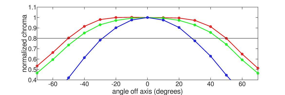 Dell S2419HGF Horizontal Chroma Graph