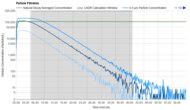 Mila Air 3 Purification Graph