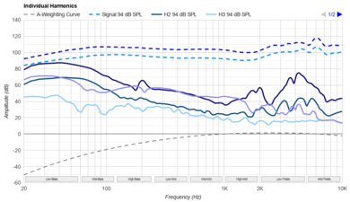 Philips SHP9600 Harmonics Levels