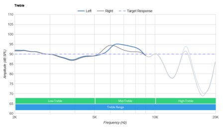 Apple EarPods Treble