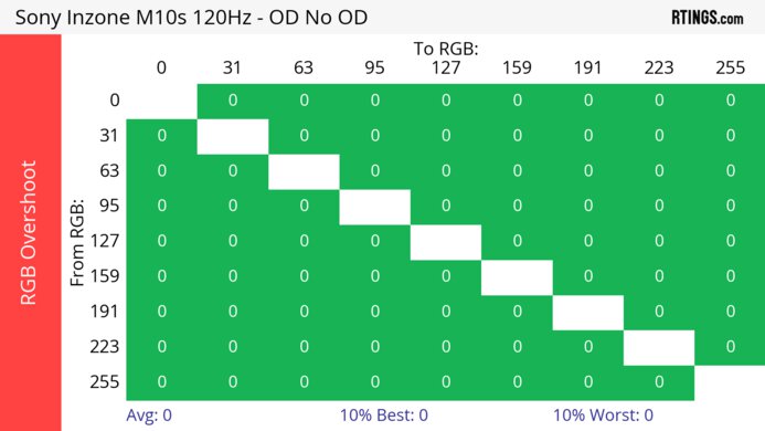 Sony INZONE M10S 120Hz Heatmap RGB Overshoot