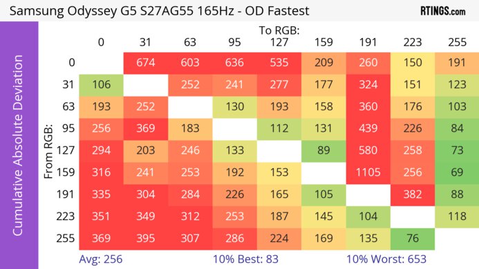 Samsung Odyssey G55A S27AG55 CAD Heatmap At Max Refresh