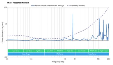 OnePlus Buds Z Phase Response Mismatch