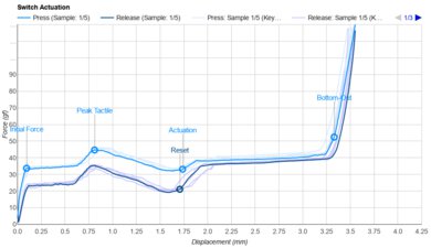 Outemu Silent Lime V3 Actuation Graph