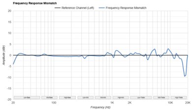 Anker Soundcore Life Q20 2024 Frequency Response Mismatch