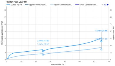 Puffy Lux Comfort Layer IPD