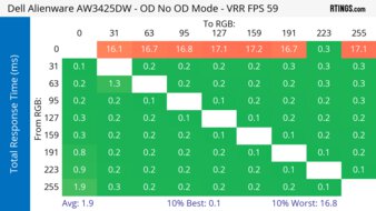 Dell Alienware AW3425DW 60Hz Total Response Heatmap