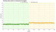 Ducky Shine 7 Multi-Key Latency Graph