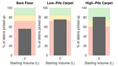 Shark ION Robot AV752 Pet Hair Graph