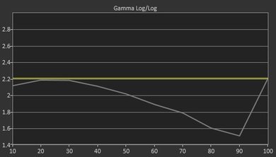 LG UF9500 Pre Gamma Curve Picture