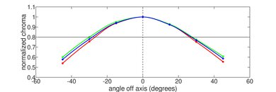 LG gram 17 (2021) Vertical Chroma Picture