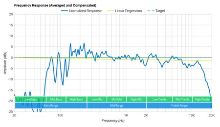 Ultimate Ears MEGABLAST  Frequency Response Graph