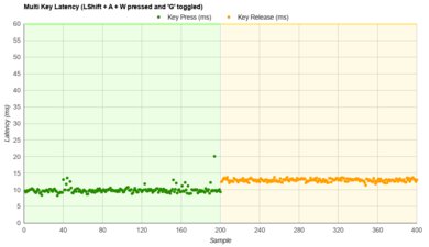 Keychron K8 Pro [K2 Pro, K3 Pro, K4 Pro, etc.] Multi-Key Latency Graph